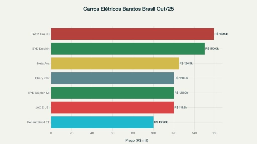 quanto custa um carro elétrico popular mais baratos