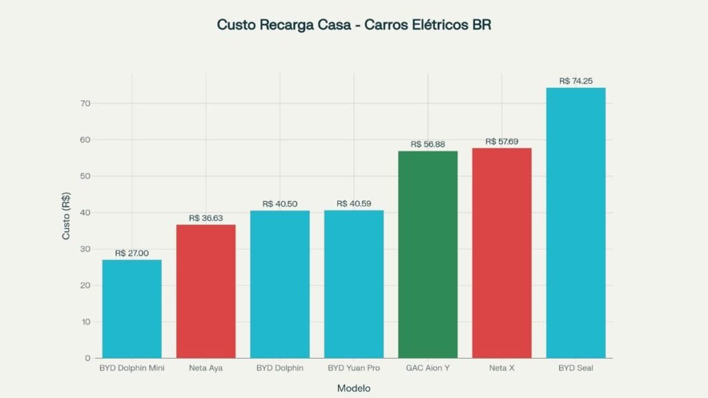 pode carregar carro elétrico em casa grafico