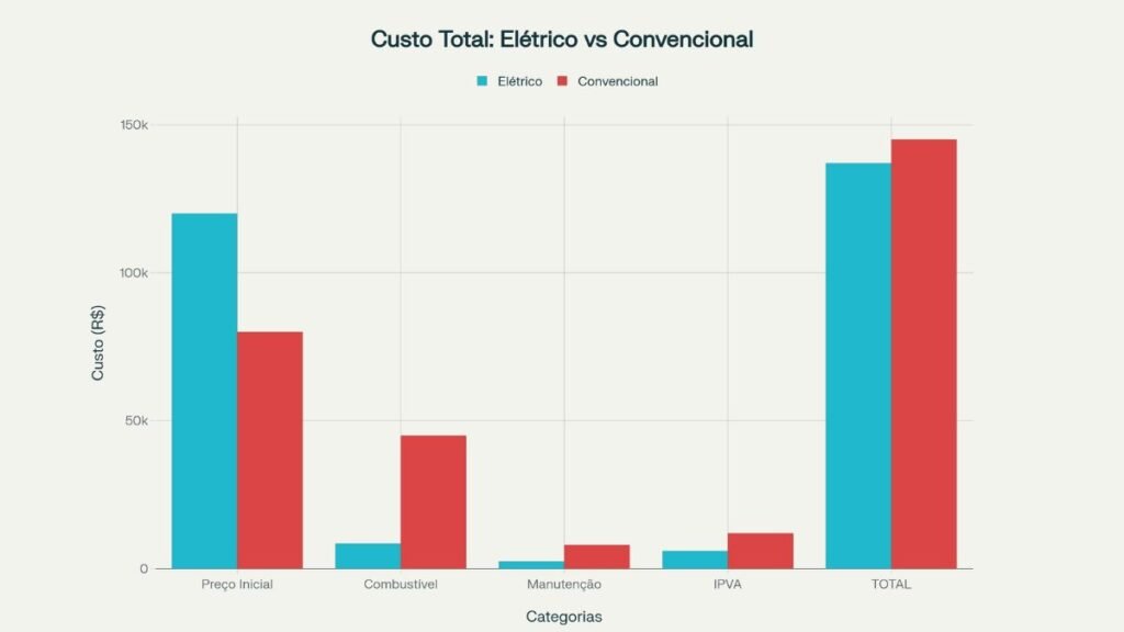 quanto custa um carro elétrico popular compara