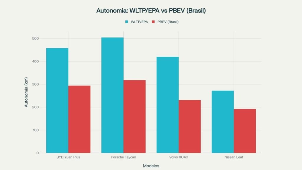 autonomia de um carro elétrico grafico 