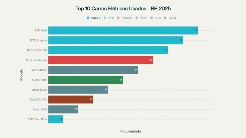 carro elétrico usado à venda grafico 2
