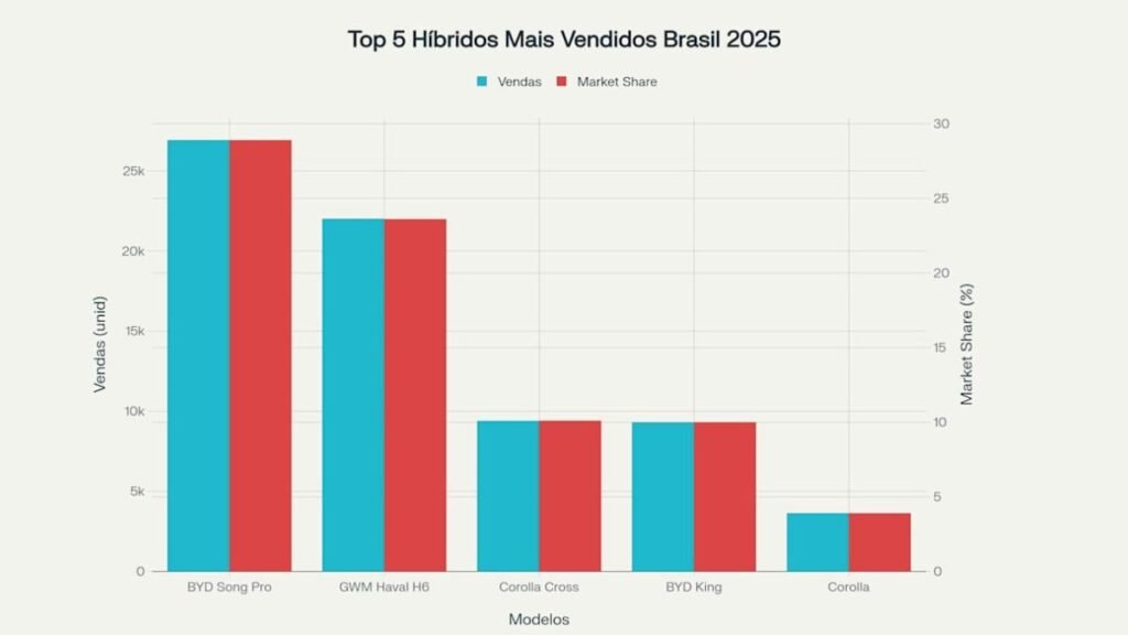 Carro Híbrido no Brasil tabela 1