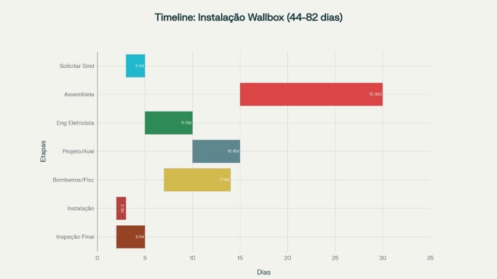 carregamento de carros elétricos em condomínio 2