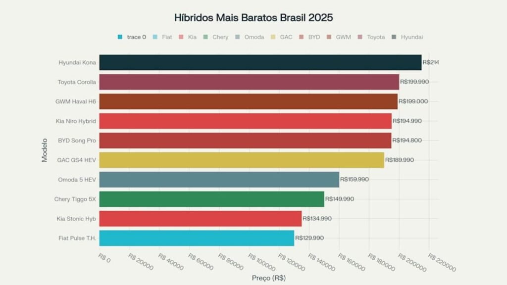 Carro Híbrido no Brasil tabela 3