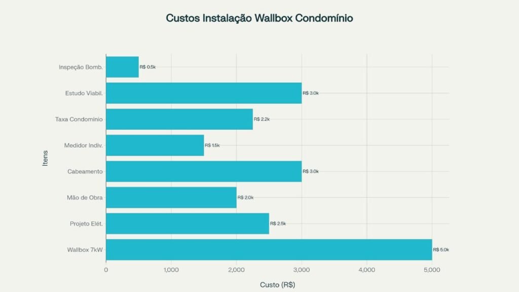 carregamento de carros elétricos em condomínio custos