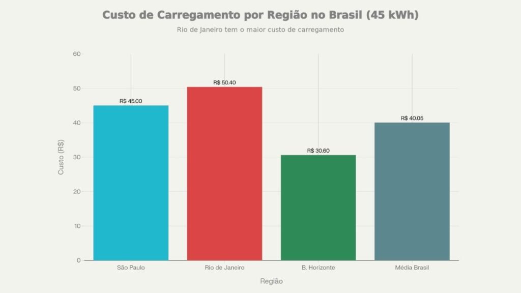 Como Carregar um Carro Elétrico custo