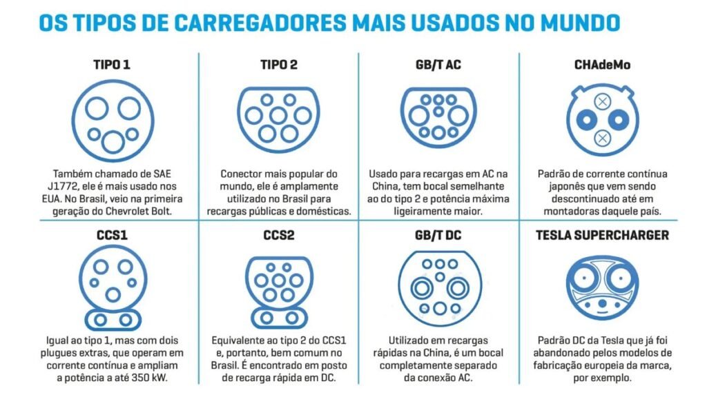 Como Carregar um Carro Elétrico tipos